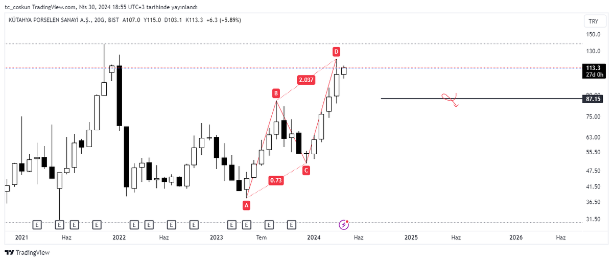 #kutpo TL ve $ grafiklerde farklı formasyonlar #bist #bist100