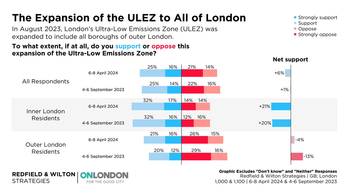 Net support in London for the ULEZ expansion has increased 5% since September. In Outer London, a plurality OPPOSE the expansion, but net opposition has fallen 9%. The expansion of the ULEZ (6-8 Apr) Support: 41% (+2) Oppose: 35% (-3) Net: +6% (+5) Changes +/- 4-6 Sept
