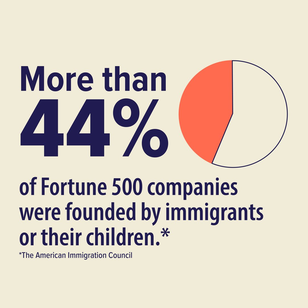 America's spirit of innovation is fueled by diversity! 🚀 Per @immcouncil, more than 44% of @Fortune500 companies have roots in immigrant dreams and determination, showcasing the immense impact of immigrant entrepreneurs and their children on our economy.