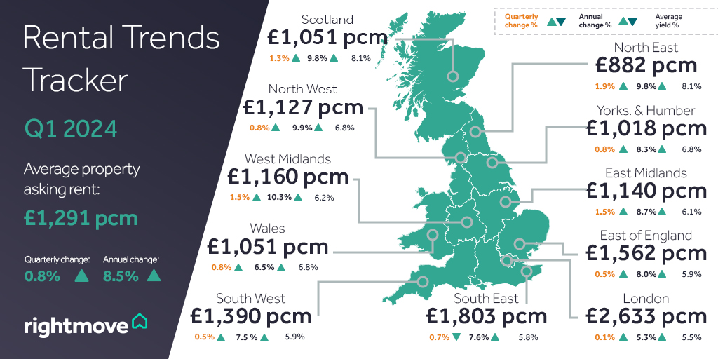 Rents outside of London are 8.5% higher than last year, with nearly 50,000 rental homes needed to bring supply back to pre-pandemic levels. This is a reminder that the industry needs more quality rental homes, and we need to encourage investment from landlords to provide them.