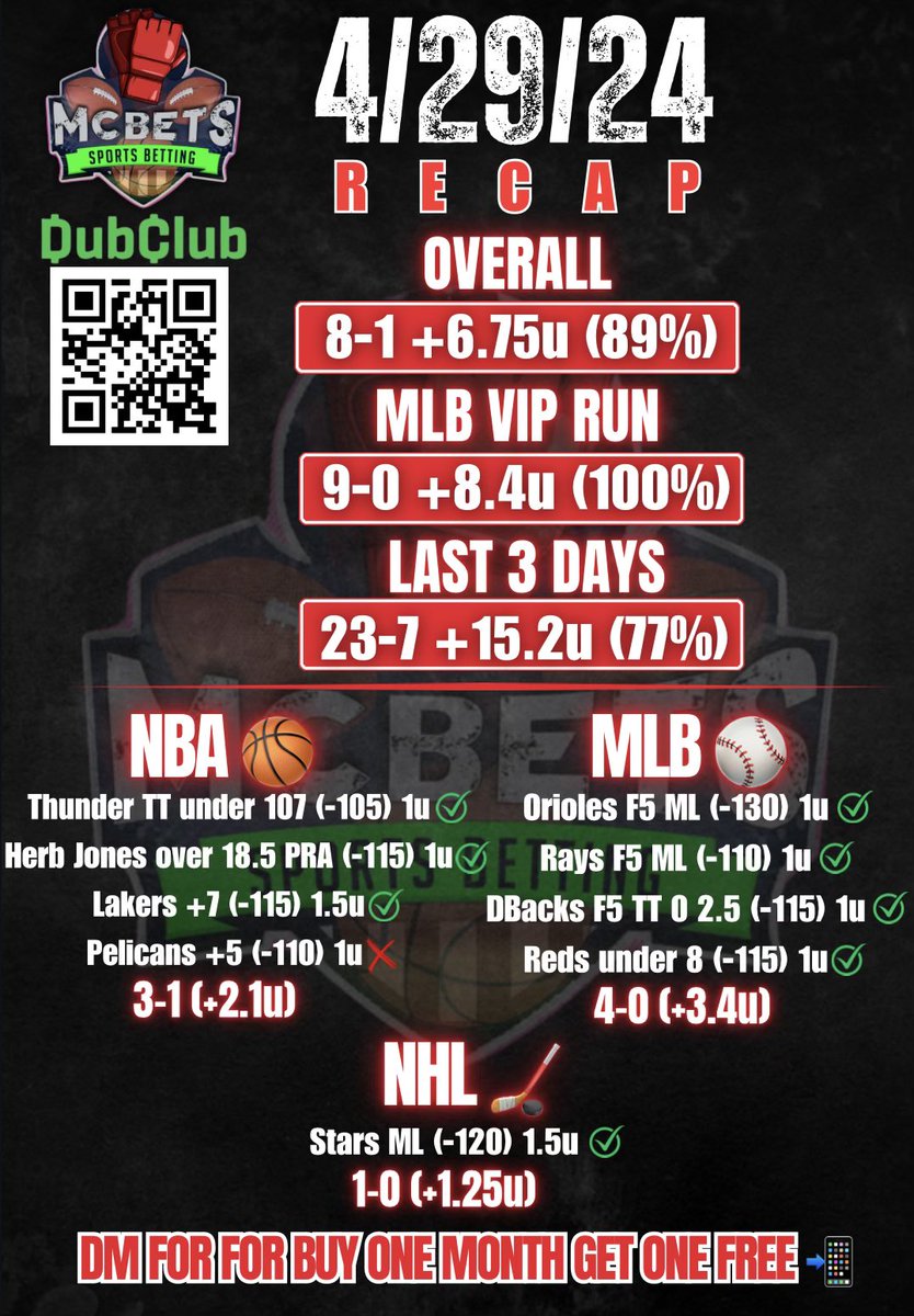 🚨LIKE/RT/Reply to this tweet🚨 $100 to 5 people who show the LOVE🔨 🔥Monday Recap🔥 8-1 +6.75 units (89%) L3 Days: 23-7 +15.2 units (77%) DM to get a FREE month when you purchase one📲 ➡️bit.ly/McBetss⬅️ LFG #GamblingX ❗️