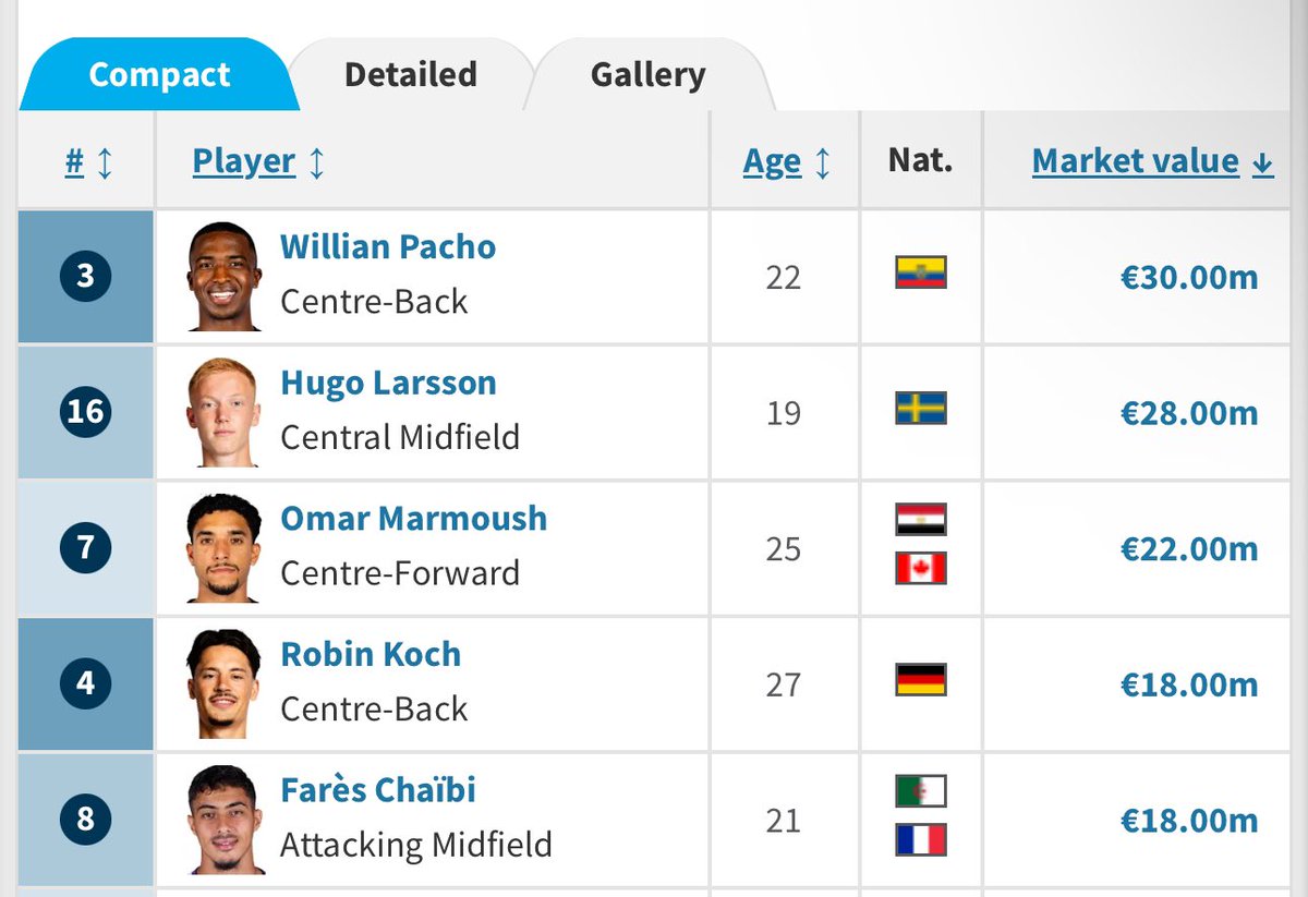 Pacho is currently the most expensive valued player for Eintracht Frankfurt
🤑