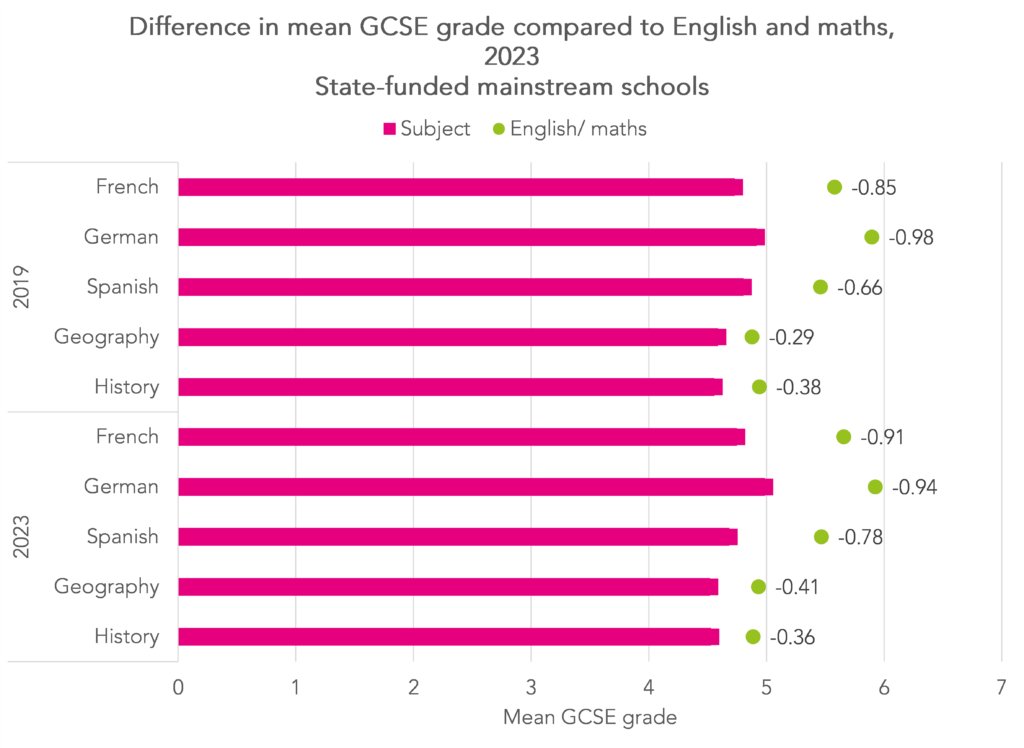 Severe grading in #MFL remains an issue 📢📉

Difference in GCSE grades in England has not changed much since 2019 when comparing #french, #german and #spanish to English and maths 🇫🇷🇪🇸🇩🇪

Read full analysis by @FFTEduDatalab👉
ffteducationdatalab.org.uk/2024/04/langua…

#mfltwitterati #langtwt