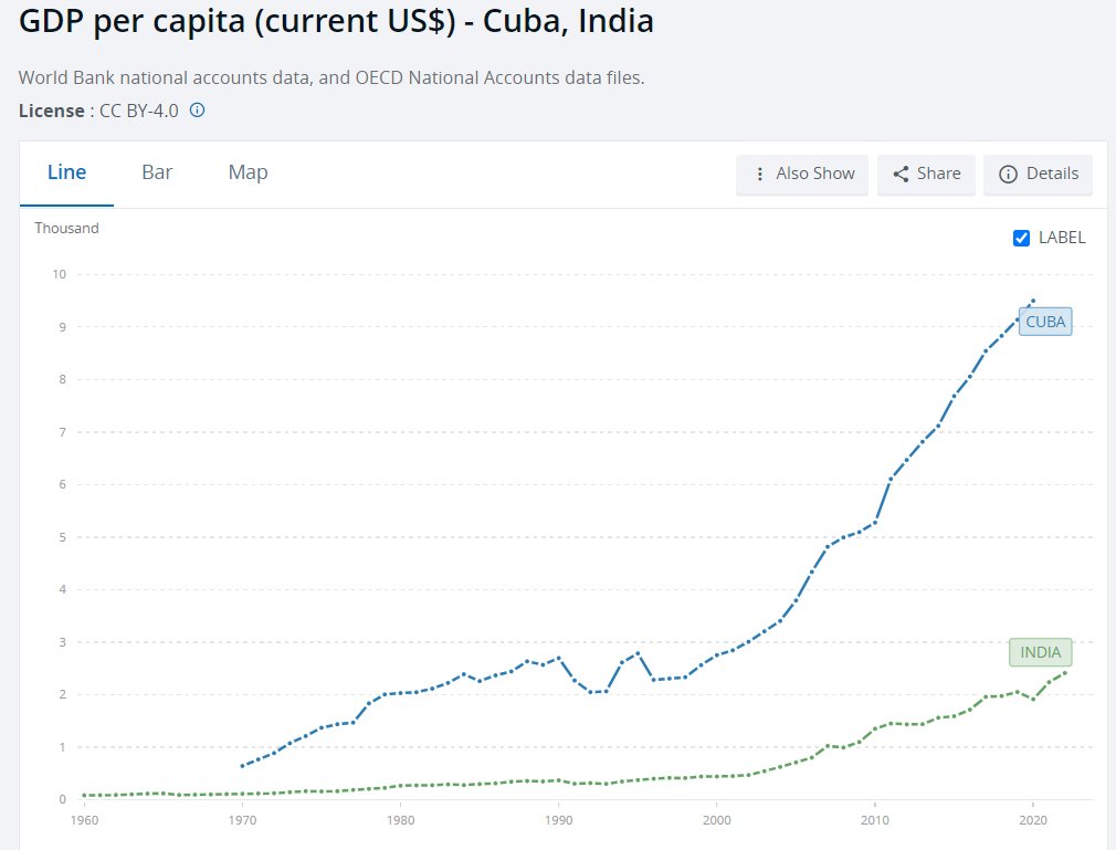 Cuba is under illegal blockade... doesn't even care about GDP... and still DEMOLISHES India per capita!