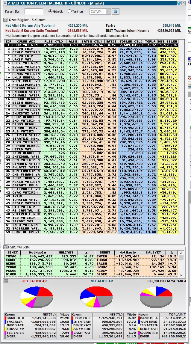 En çok alan kurumlar: HSBC - IS - DENIZ En çok satan kurumlar: BofA - Tacirler - INFO #XU100 #BİST100