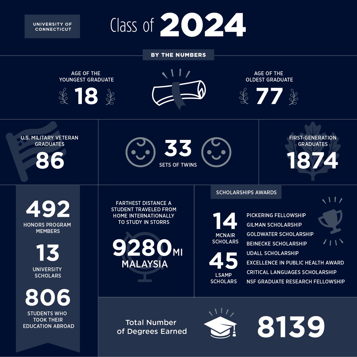 This weekend, more than 8,000 degrees will be awarded – a far cry from the six certificates received back at the first commencement in 1883. Learn more about the stellar class of 2024 🎓 today.uconn.edu/2024/04/by-any…