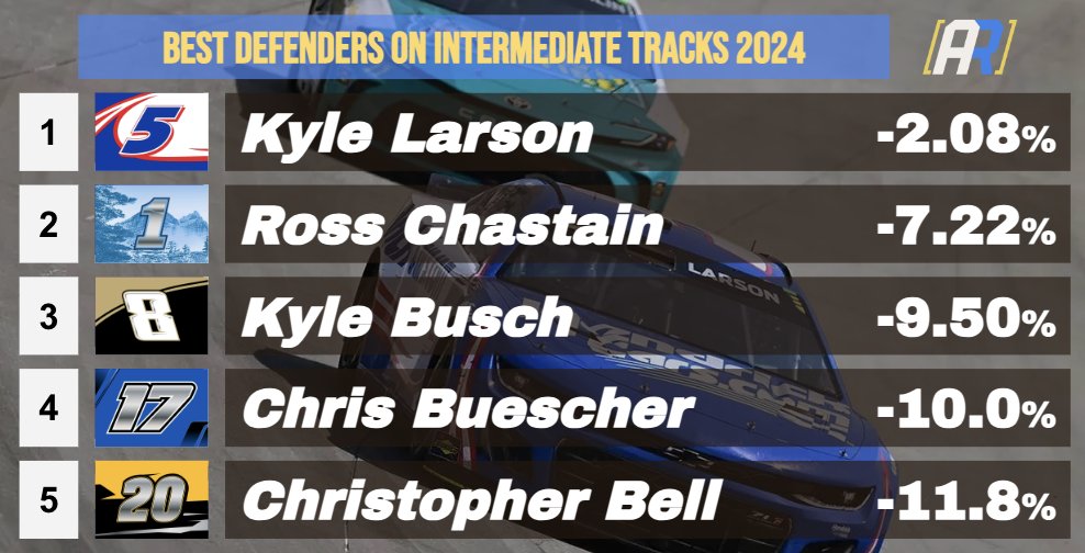 Best Defenders (AIR BLOCKERS) on Intermediate tracks in 2024 Answers the question: What percentage of the time does the driver prevent someone from passing them when they have a car within passing range?