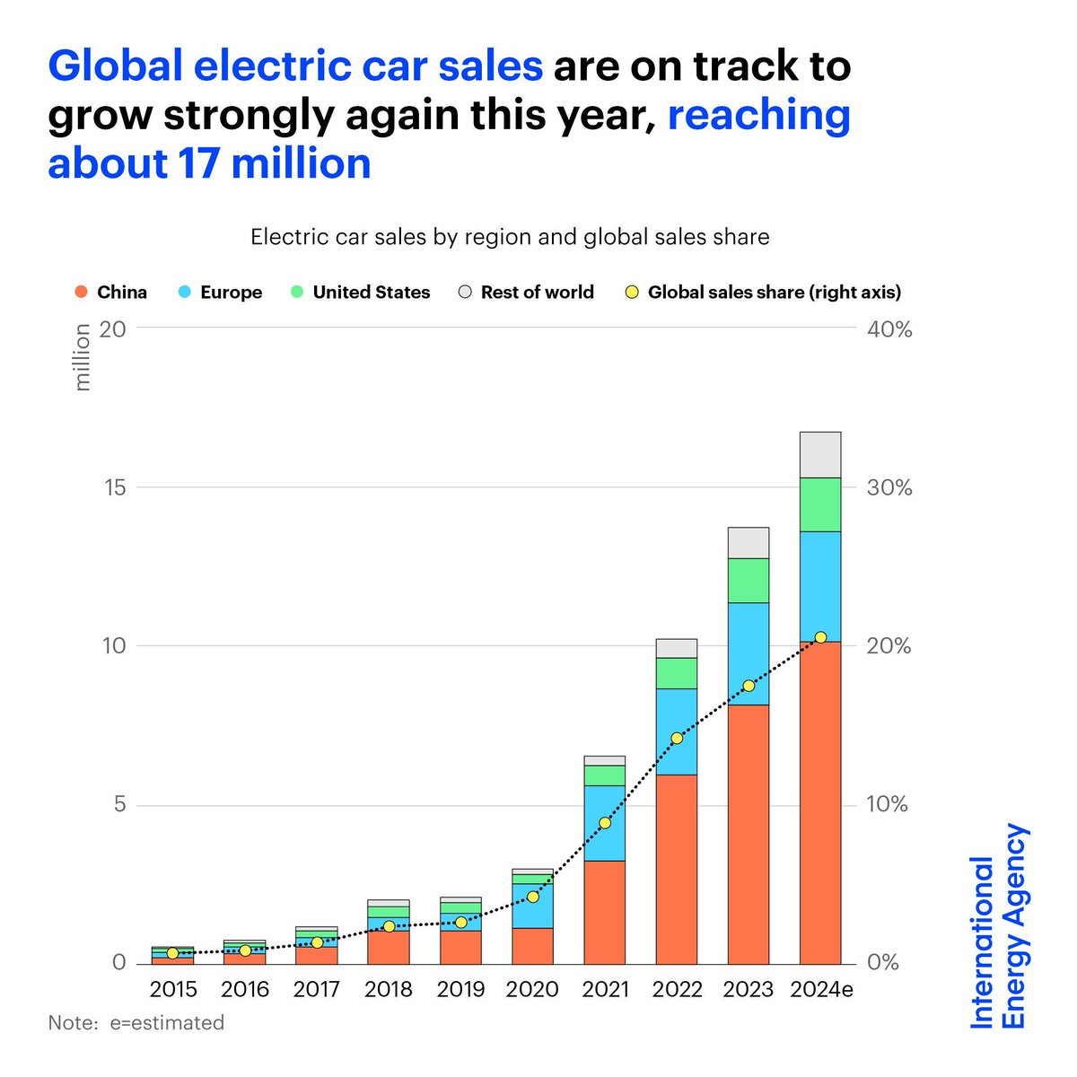 Global electric car sales are on track to grow strongly again this year, reaching about 17 million With more than 1 in 5 cars sold worldwide in 2024 set to be electric, the rise of EVs is transforming the auto industry & the energy sector Read more → iea.li/49WG7AT