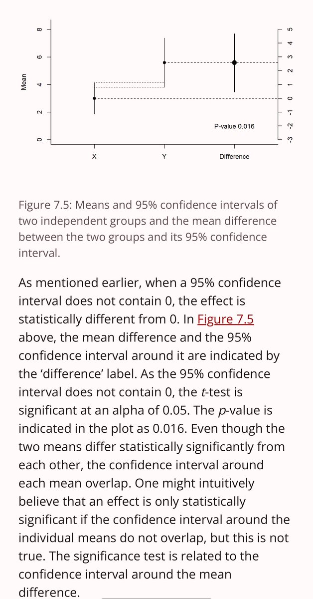 This addresses a common misunderstanding about confidence intervals that comes from how CIs are intuitively understood. I see it when I post charts on here People assume that if the CIs overlap that there is no significant difference between the two results, but that isn’t true