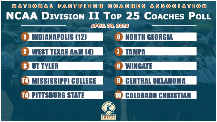 National Fastpitch Coaches Association (@nfcaorg) on Twitter photo 🥎 5⃣0⃣-win <a href="/UIndySoftball/">UIndy Softball</a> elevates to No. 1⃣ in DII Top 2⃣5⃣ Coaches Poll.
🔗bit.ly/3QnLUbP 🥎 5⃣0⃣-win <a href="/UIndySoftball/">UIndy Softball</a> elevates to No. 1⃣ in DII Top 2⃣5⃣ Coaches Poll.
🔗bit.ly/3QnLUbP