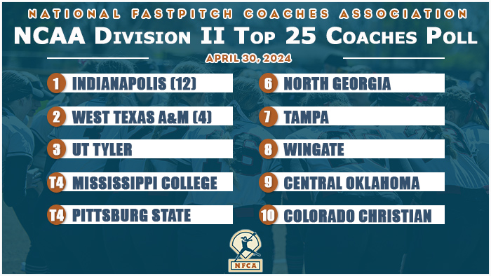 🥎 5⃣0⃣-win @UIndySoftball elevates to No. 1⃣ in DII Top 2⃣5⃣ Coaches Poll. 🔗bit.ly/3QnLUbP