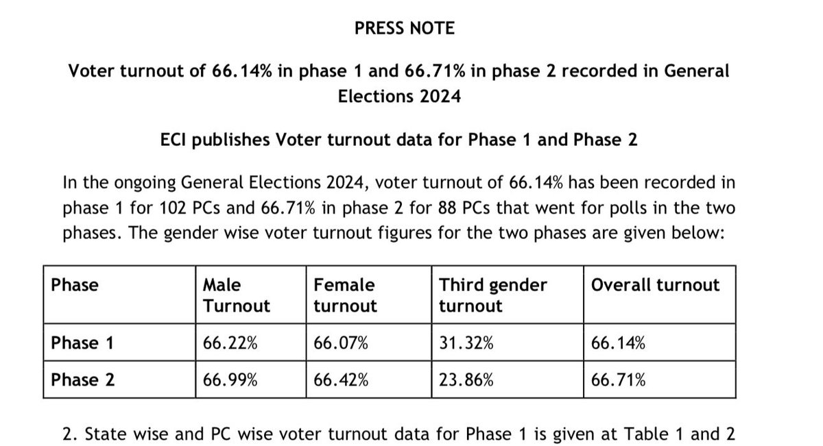 BIG BREAKING 🚨 DIRTY TRICKS ELECTION COMMISSION Election Commission mysteriously increased the voter turnout of the first two phases by 3% overnight. Until yesterday it was 63% but now it has been updated to 66%.