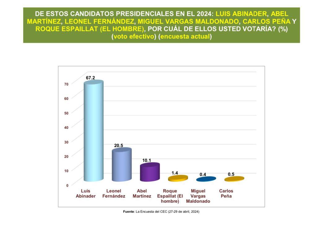 Centro Económico Cibao

Luis Abinader 67%

Con muchos años acertando, no sólo las presidencial, también municipales y congresuales.