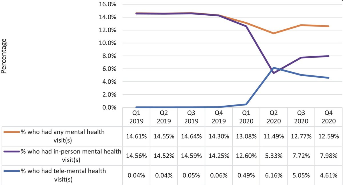 Assisted living residents with dementia: Disparities in mental health services pre and during COVID-19. #geriatrics agsjournals.onlinelibrary.wiley.com/doi/10.1111/jg…