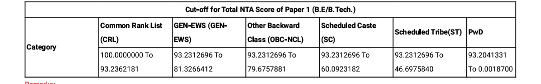 Score- 46 Status- Selected Category- Reserved Score- 80 Status- Rejected Category- General Not only the future of General category look grim, but the future of country looks scary when such engineers are being produced. No wonder our bridges keep falling.