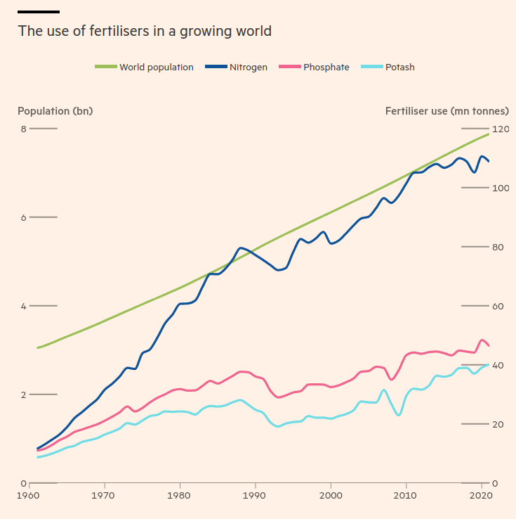doomfrog4's tweet photo. the skyrocketing trajectory of fertilizer use https://t.co/mloPtqyQB6