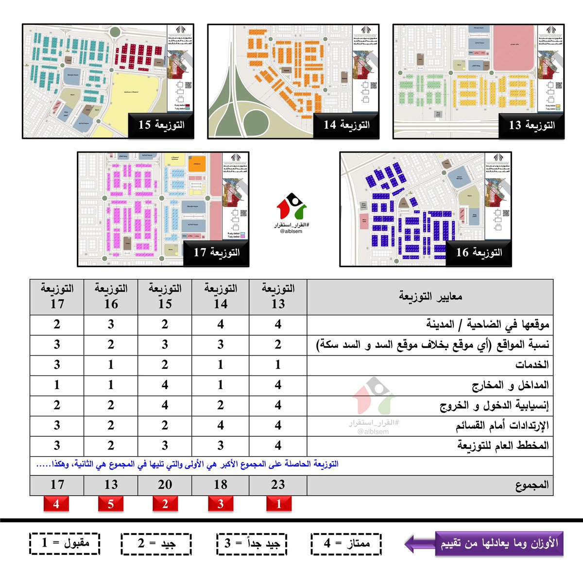 alblsem's tweet photo. 🔻أداة لتقييم التوزيعات
—
مثال لأداة تقييم توزيعات أرض المطور العقاري في N3 في #جنوب_سعد_العبدالله 
••••••••
التأكيد هنا بأنها مجرد أداة وليس بالضرورة الإلتزام بنتائجها، من الممكن تفضيل توزيعة احتلت أي ترتيب على التوزيعة التي احتلت الترتيب الأول

🔻كلٌ له وجهة نظر خاصة به https://t.co/zYt77E10oz