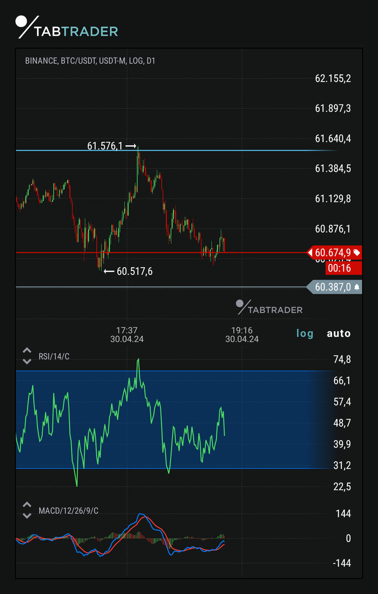 #Bitcoin #scalping
Onlarda insan gibi tepki veriyorlar. O yüzden formasyon vs pek inandırıcı gelmiyor.