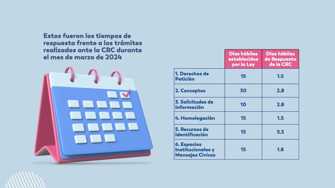 CRCteresponde's tweet photo. En el mes de marzo, dimos respuesta a 678 derechos de petición y 869 trámites de homologación en un tiempo promedio de 1.5 días hábiles, tiempos inferiores a los 15 días hábiles establecidos por la Ley. https://t.co/ntZPSYwesn