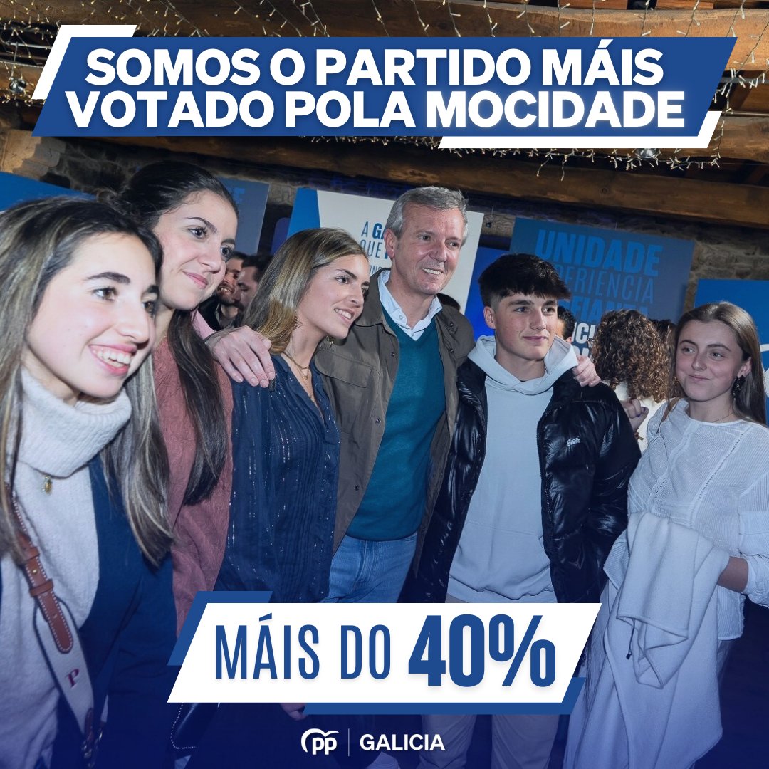 Dicían que a mocidade é de esquerdas, pero somos a primeira opción do electorado galego menor de 30 anos. 👧🏻🧒🏻 👉🏻 Máis do 40% da mocidade votou polo PPdeG nas pasadas eleccións autonómicas