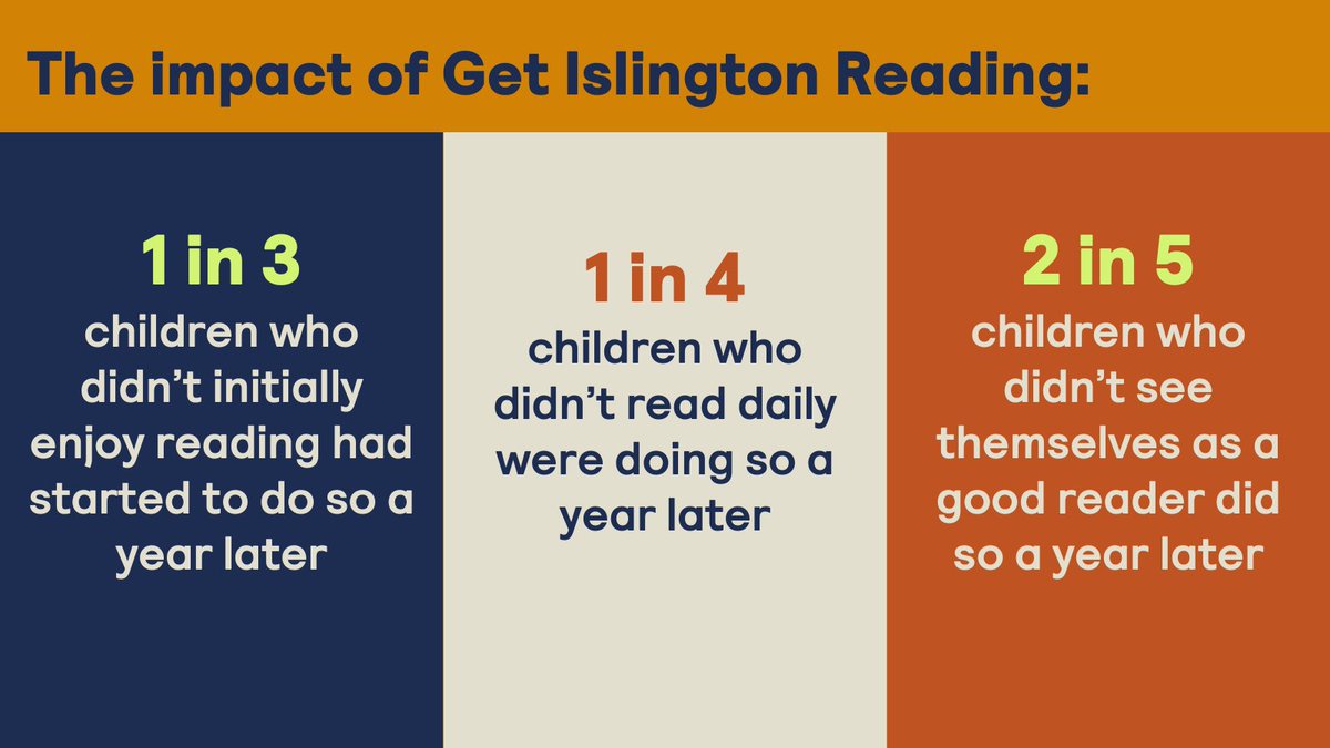 1 in 3 Islington children who didn't enjoy reading in 2020 started to do so a year later, thanks to #GetIslingtonReading. Attitudes about literacy were transformed, with three times more young people reading to improve their future prospects. Read more: literacytrust.org.uk/research-servi…