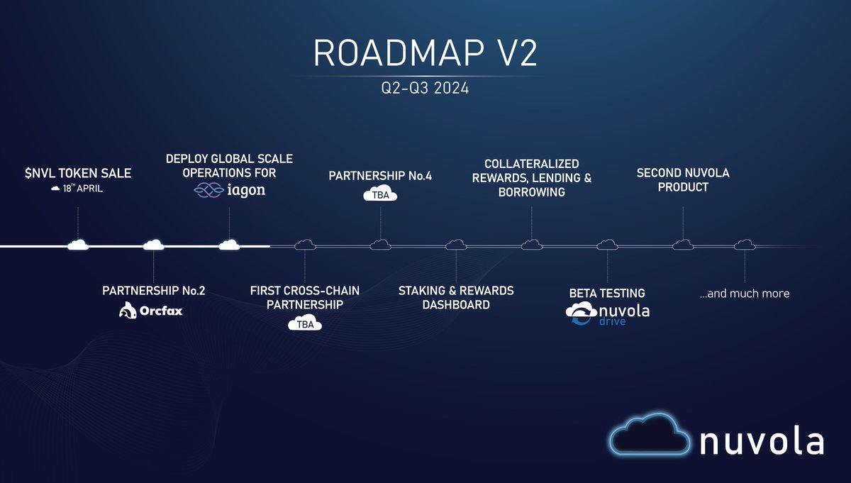 Our Roadmap V2 is here🗺️☁️ Here's what we will be working on for the next few months. Exciting times ahead!✨