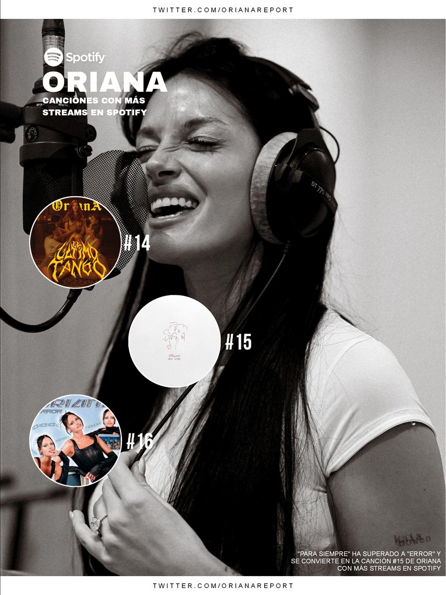 “Para Siempre” supera a “Error” y ahora es la canción #15 en general, y a su vez, la canción #11 en solitario de @orisabatini con más streams en Spotify.