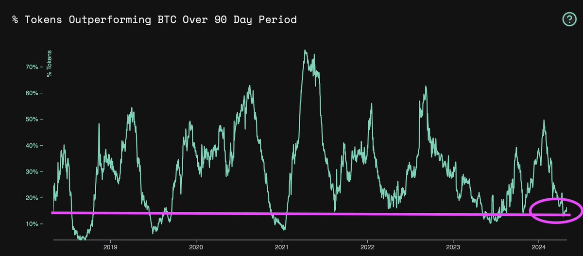 PrismaticCap's tweet photo. We could still see continued downside on alts, but looking at market breadth, these levels typically represent great long-term buying opportunities for those who are patient and can withstand a bit more downside. We're buying some alts here. https://t.co/yZtGeDGccS