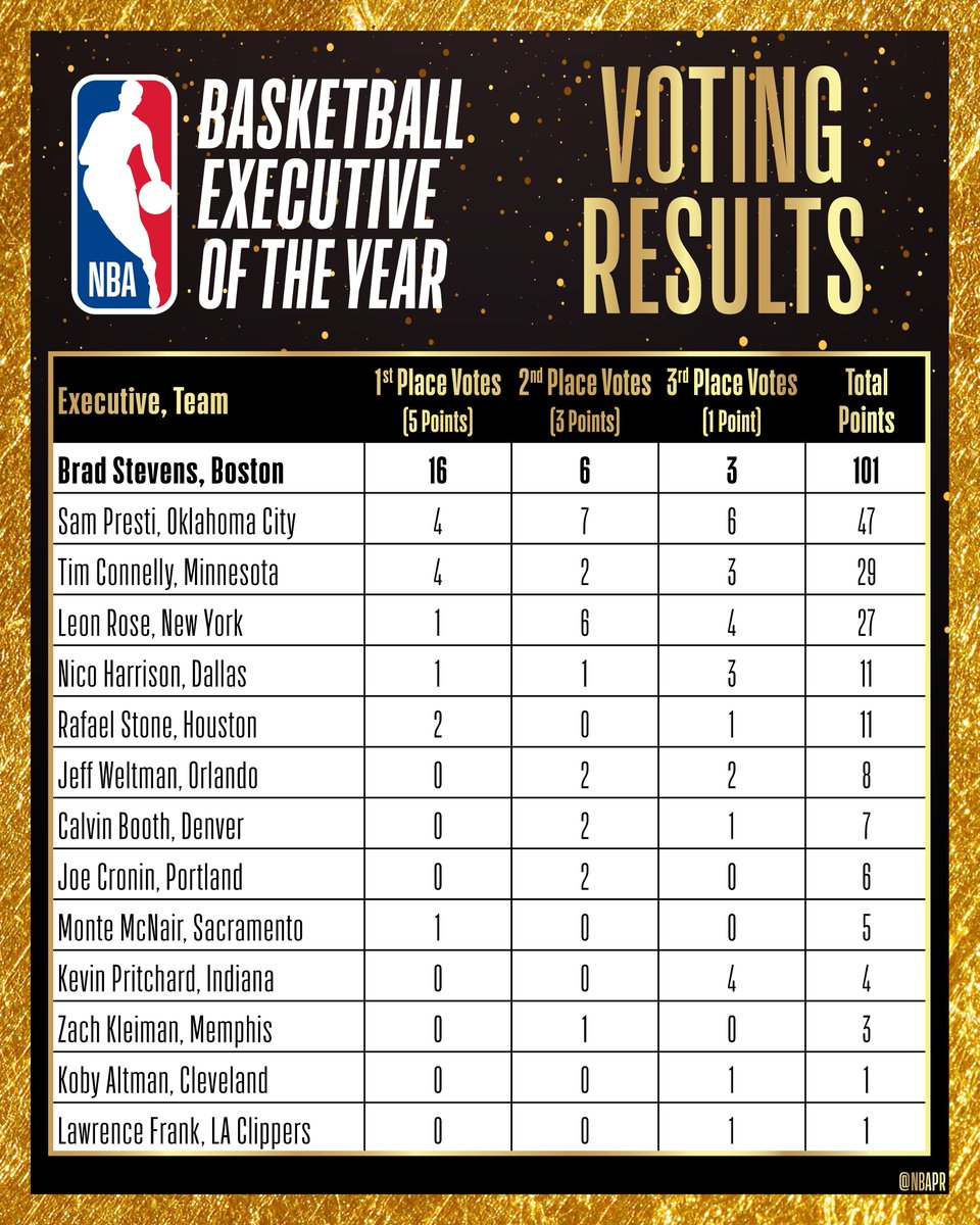 Full NBA Executive of the Year voting as won by Boston's Brad Stevens and as voted on by executives from the league's 30 teams themselves: More NBA from me: marcstein.substack.com