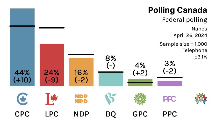 De toute beauté. 🤩

La fin de Trudeau.

P.S. Un vote pour le bloc, c'est un vote pour Trudeau.

#polcan