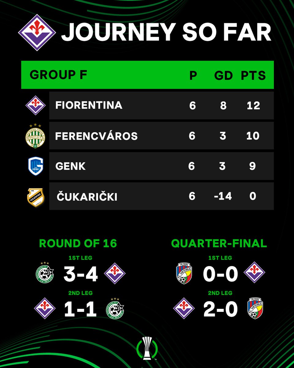 🇮🇹 Fiorentina's unbeaten journey in Europe so far 👊

#UECL