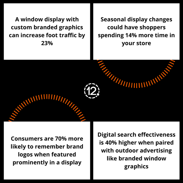 If you want cost-effective #advertising that can draw the attention of passers-by & be easily changed out according to seasons or to match upcoming sales, #WindowGraphics are the way to go. Reach out today if you’d like to see what #CustomWindowGraphics can do for your business.