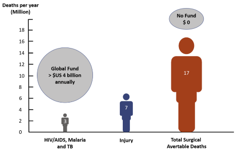 Congrats on the malaria milestone! Let's also boost surgical care access through @USAID. More die annually from lack of surgery than from Malaria, TB, and HIV combined. #GlobalSurgery #Surgery4All @surgfoundation @AmCollSurgeons @aaglobalsurgery @GlobalHealthOrg