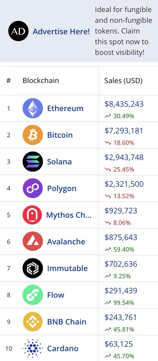 Tough day in crypto, but here are the top 10 blockchains today 💪