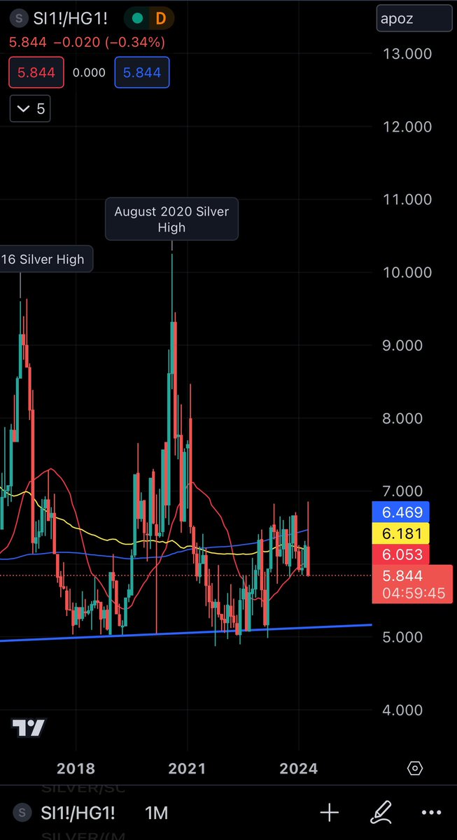 #Silver / #Copper ratio closing with a really nasty candle on the monthly But it is at key support If it doesn’t hold I’ll guess it’s because copper is taking a turn for the better, but I think silver recovers in the new month