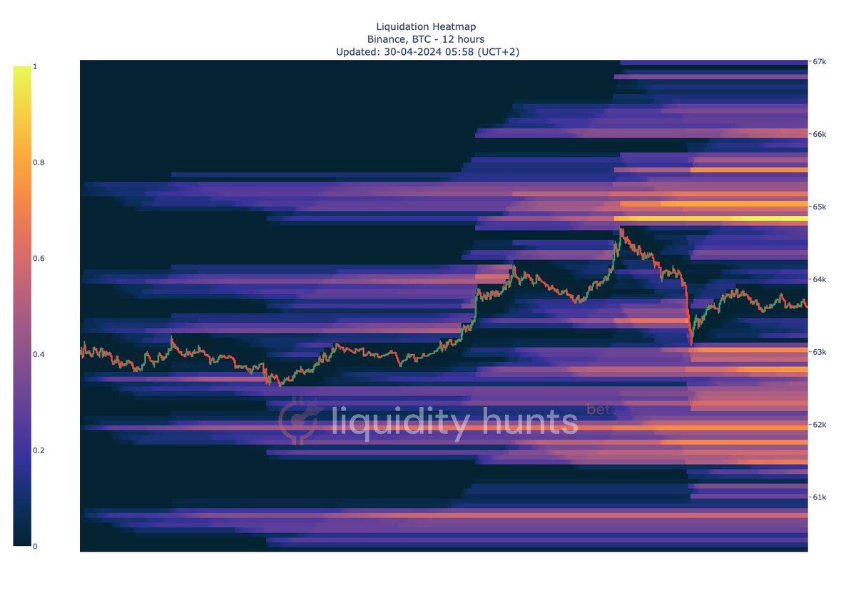 #bitcoin liquidity heatmaps
#liquidityhunts #happyhunting