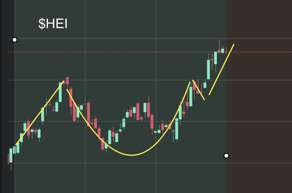 $HEI - HEICO Corp has formed a classic cup and handle p$HEI - HEICO Corp has formed a classic cup and handle pattern and continues its strong uptrend. Find the next cup and handle play with the WeWave Cup and Handle Pattern Scanner. #HEI #Heico #StockMarket #Investing #Trading