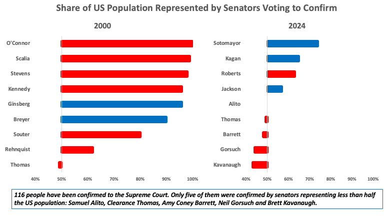 These bare-majority Senate confirmation votes = a minority of Americans are represented. Out of 116 people confirmed to the Supreme Court, only five were confirmed by senators representing less than half the US population: Alito, Thomas, Barrett, Gorsuch, and Kavanaugh.