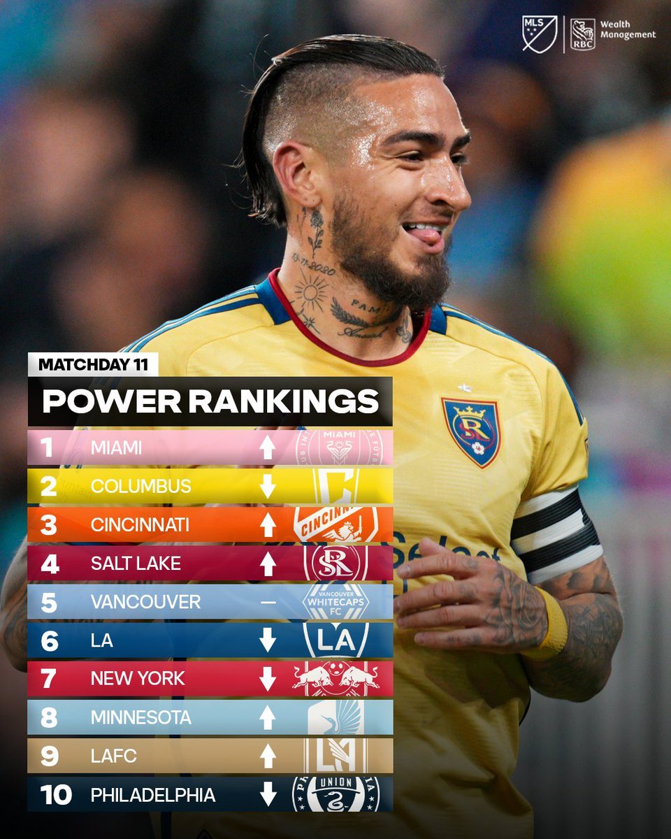 Messi has propelled Inter Miami to the number 1 spot in MLS power rankings. That's like taking Almeria from La Liga and propelling them to the top in less than one season. It's incredible how Messi has changed the quality and culture of Inter Miami.