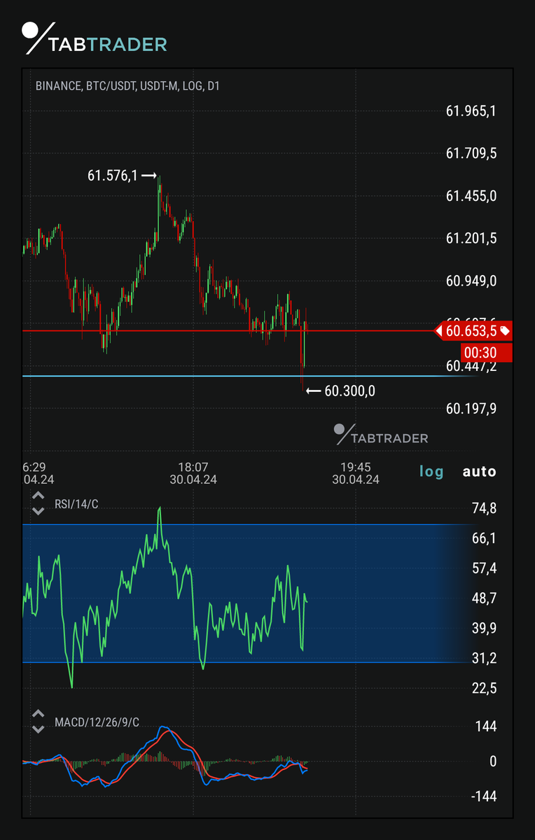 #Bitcoin #long #scalping
60387...
Bu kadar açık ve net bir fenomen ben göremedim. Biraz takipçisi olan birisi paylaşsa neler neler yazılmıştı. Neyse dediğim gibi birileri sadece konuşur. Siz uçacak kaçacak diyenlerin peşinden gitmeye devam edin. 😂