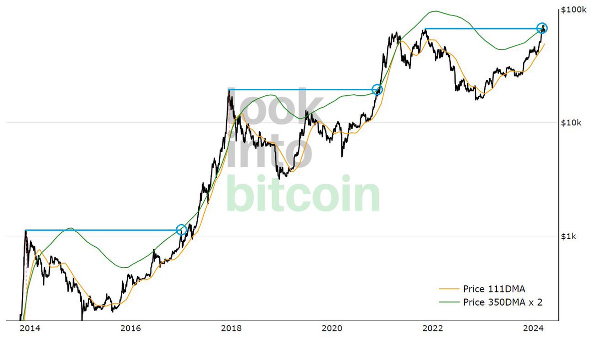 Every #Bitcoin cycle has been exactly the same After surging to previous cycle ATHs, the yellow line gets retested for some time before the real exponential move upwards