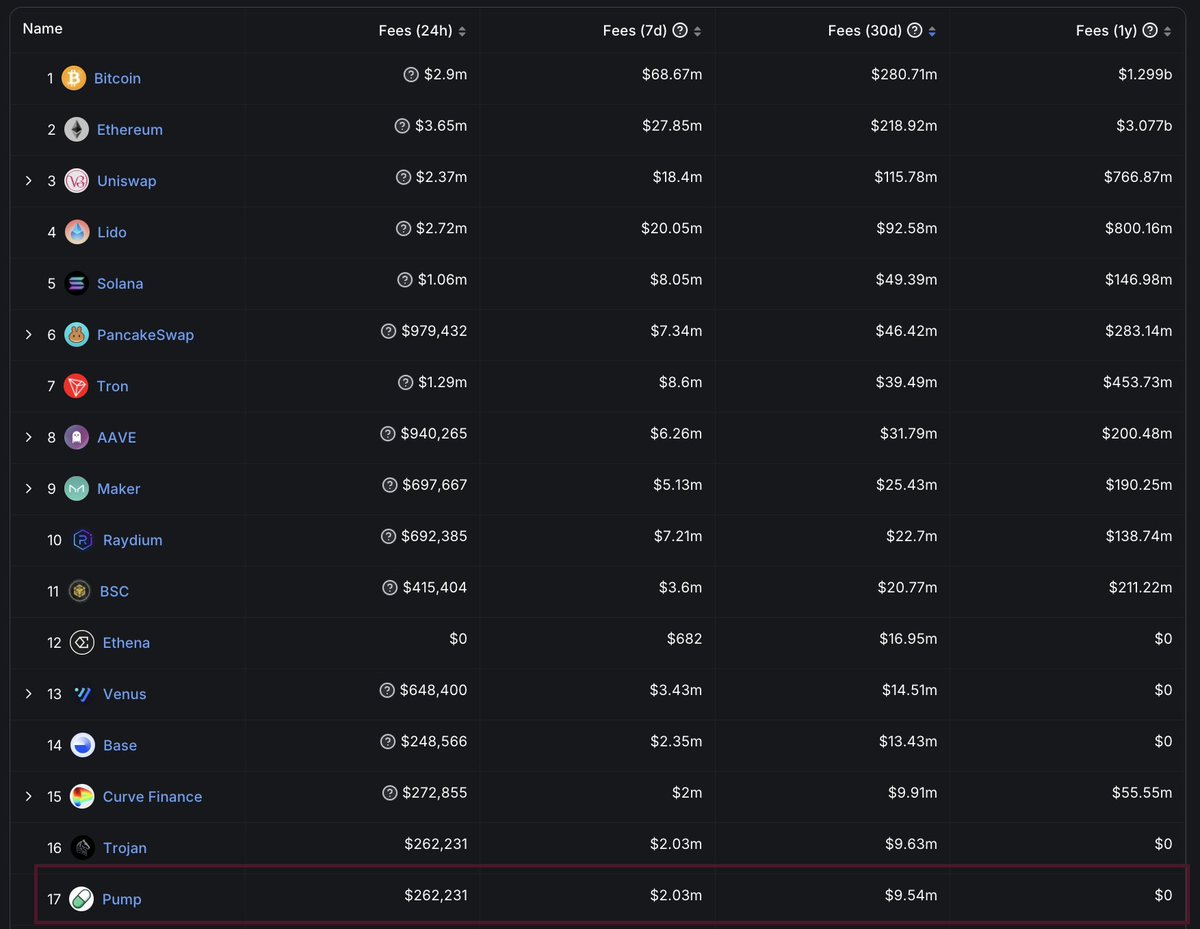 Pumpdotfun has silently generated ~$9.54M in fees over the last 30D 

A lesson in there