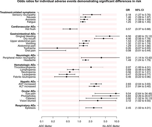 A systematic review of 20 #RCTs of Antibody-Drug Conjugates by Suzuki et al. shows some increased adverse events like fatigue, nausea, and neuropathy, but no increase in febrile neutropenia. @ToshikiKuno Read more here: oxford.ly/3Ur71fA