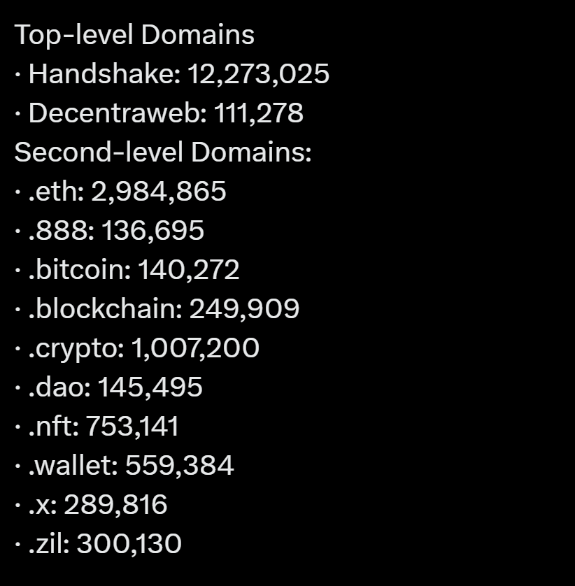 Daily stats for Web3 domain names - NOW with charts for Handshake, Decentraweb, Unstoppable and .eth domains.

From altroots.com/stats.

Contact us to add your project!

#altroots #web3 #decentralizedweb #handshake #eth #UnstoppableDomains