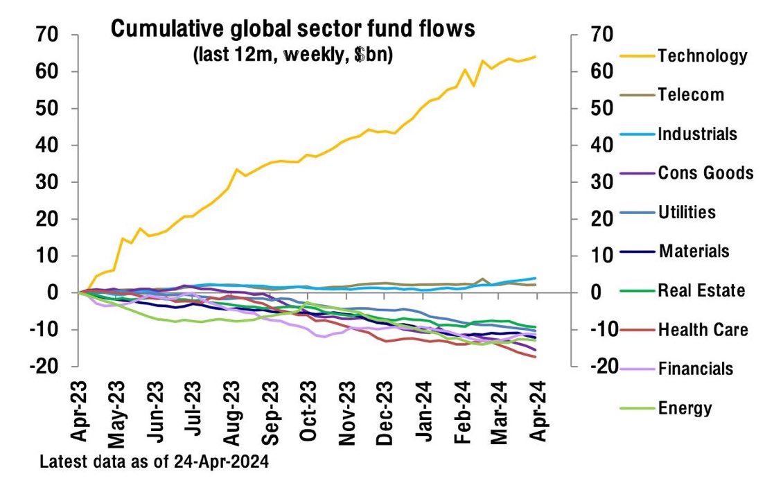 There is no such thing as the stock market. There is tech and the beaten rest. BTW, Kodak and IBM used to be in top ten S&P 500 companies at some point. Nothing lasts forever.