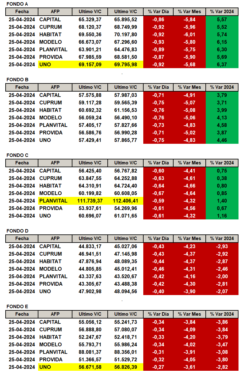 NinyaAFP's tweet photo. Rentabilidad por AFP y tipo de Fondo según publicación de Superintendencia de Pensiones el día lunes 29 de abril 2024.
#FondoA: #afpuno la que más sube con un +6.37%
#FondoC: #afpplanvital la que más sube con un +1.40%
#FondoE: #afpuno que menos baja con un -2.82% https://t.co/NYfufBOXZy