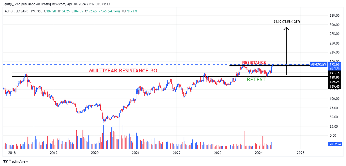 6⃣ ASHOKLEY

#BREAKOUTSTOCKS #StocksToWatch #stockmarkets #investing