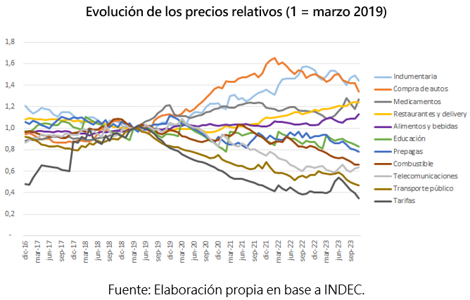 jmtelechea's tweet photo. El desequilibrio de los precios relativos, en un gráfico: https://t.co/ghAQSLod6F