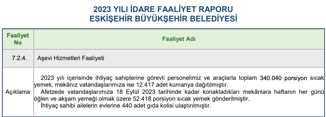Eskişehir Büyükşehir Belediyesinin 2023 yılı Aşevi Hizmetleri Faaliyeti