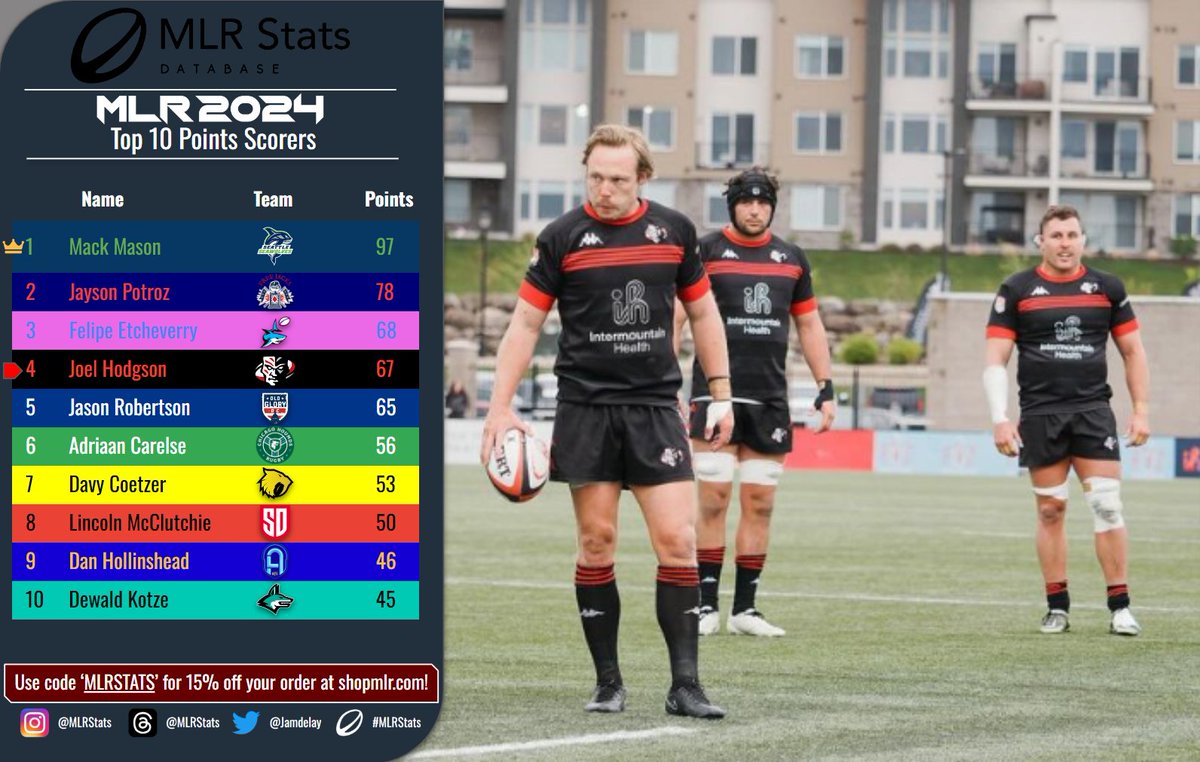 Top Scorers: #MLR2024 - RD 9! A low-scoring week sees @utwarriorsrugby's Joel Hodgson & @nolagoldrugby's Dorian Jones led @usmlr with 11pts each! Hodgson moves into 4th behind @miasharksrugby's Felipe Etcheverry, and @HOUSaberCats' Davy Coetzer passes 50pts! #MLRStats #MLR